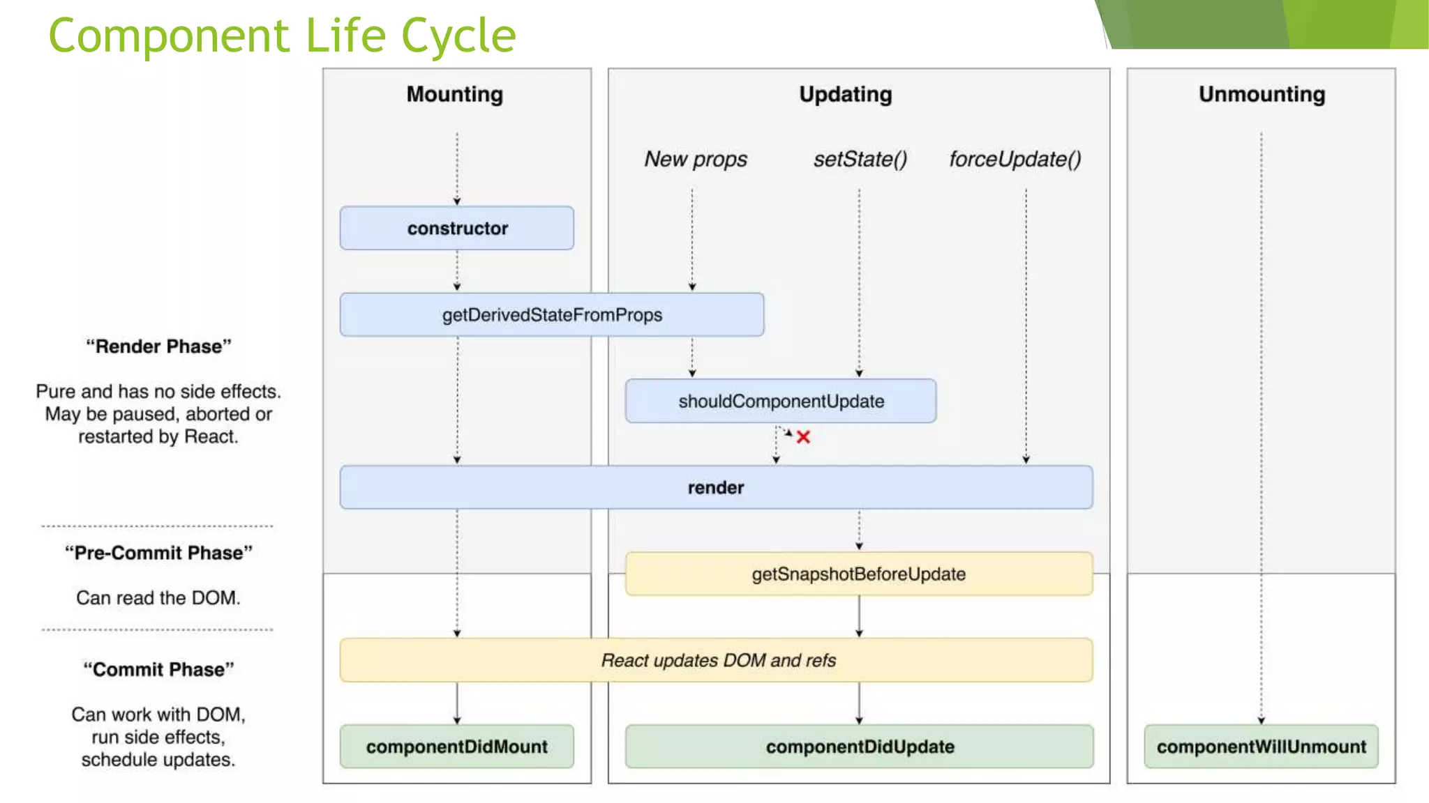 Component Life Cycle
 