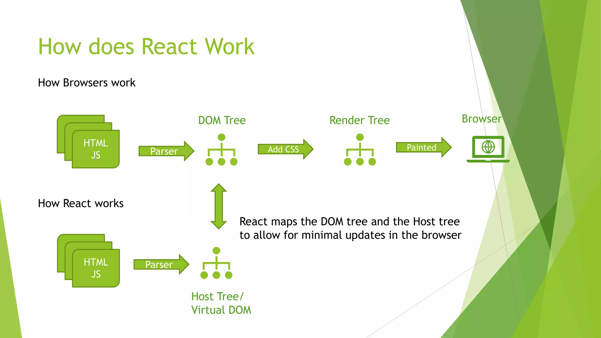 How does React Work
HTML
JS
How Browsers work
Add CSS
DOM Tree
Parser
Render Tree
Painted
Browser
How React works
HTML
JS
Host Tree/
Virtual DOM
Parser
React maps the DOM tree and the Host tree
to allow for minimal updates in the browser
 