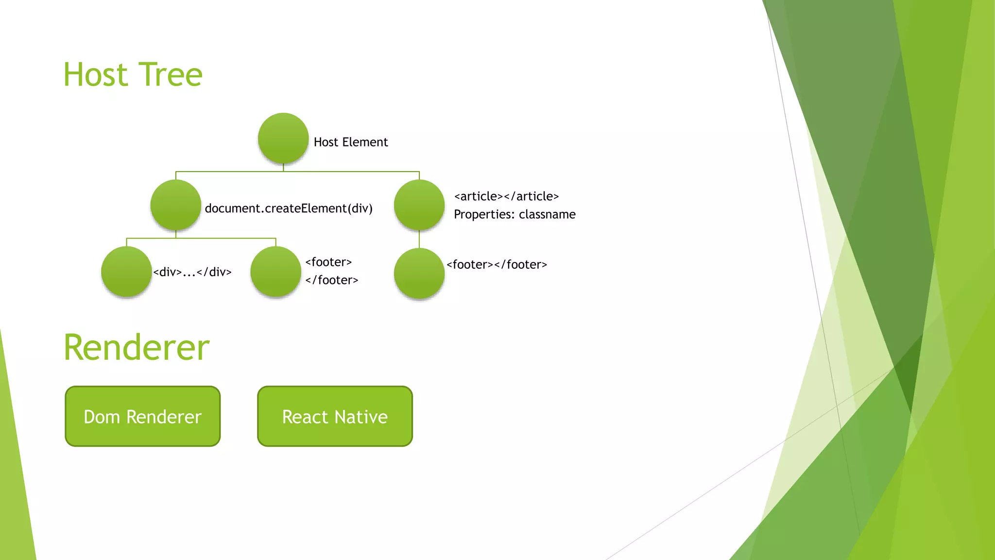 Host Tree
Host Element
document.createElement(div)
<div>...</div>
<footer>
</footer>
<article></article>
Properties: classname
<footer></footer>
Renderer
Dom Renderer React Native
 