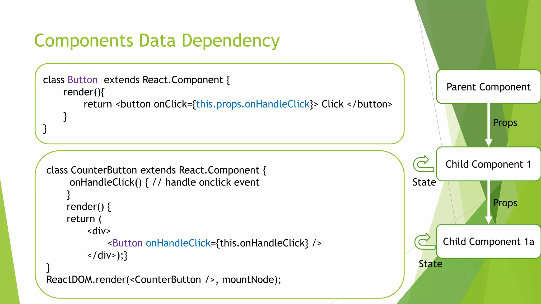 Components Data Dependency
class CounterButton extends React.Component {
onHandleClick() { // handle onclick event
}
render() {
return (
<div>
<Button onHandleClick={this.onHandleClick} />
</div>);}
}
ReactDOM.render(<CounterButton />, mountNode);
class Button extends React.Component {
render(){
return <button onClick={this.props.onHandleClick}> Click </button>
}
}
Parent Component
Child Component 1a
Child Component 1
Props
Props
State
State
 