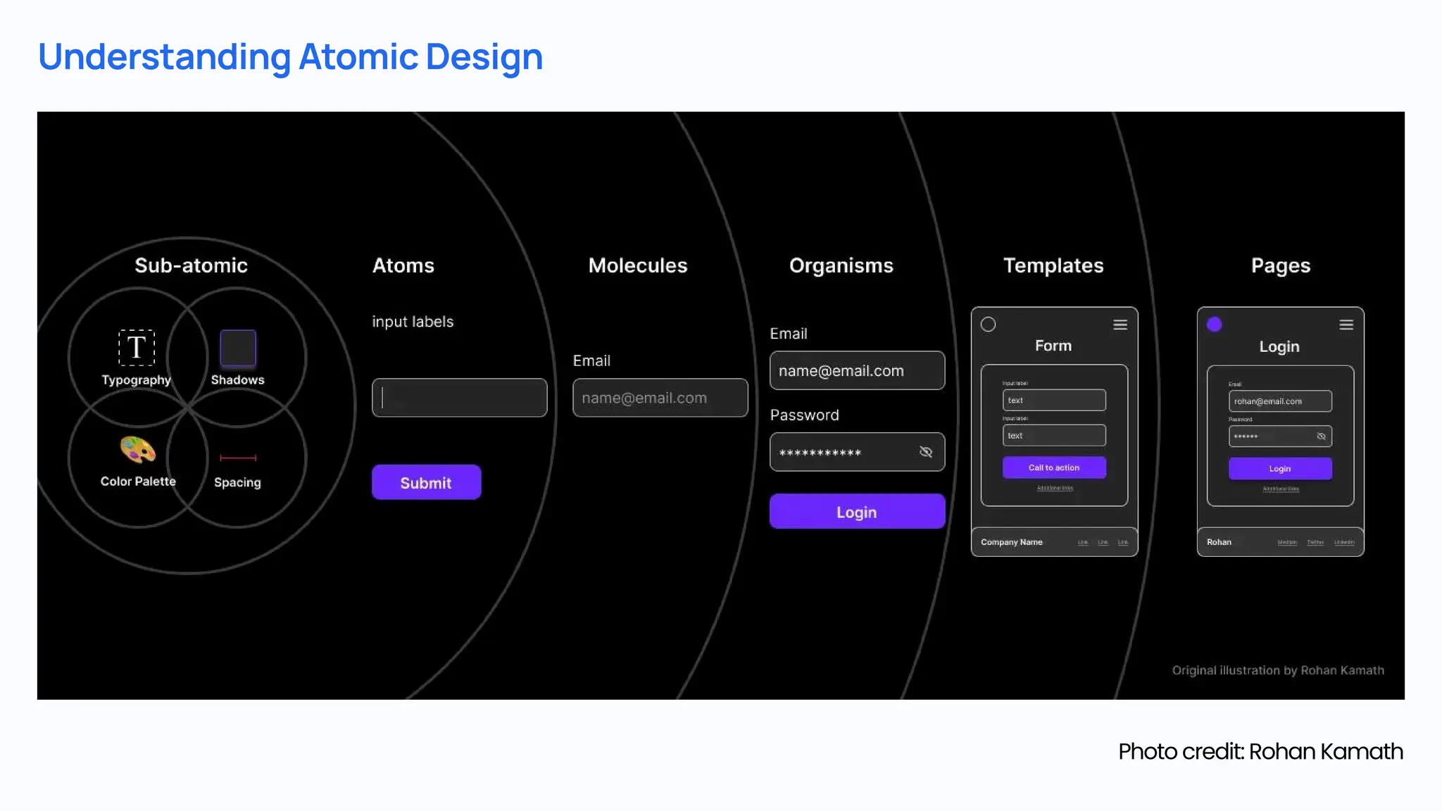 Photocredit:RohanKamath UnderstandingAtomicDesign 