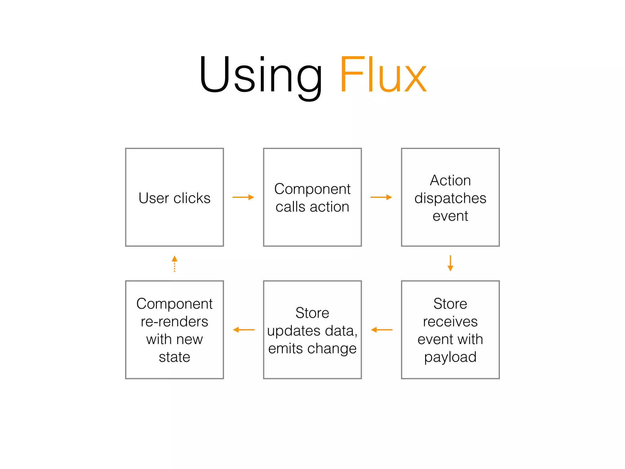 Using Flux
User clicks
Component
calls action
Action
dispatches
event
Store
receives
event with
payload
Store
updates data,
emits change
Component
re-renders
with new
state
 