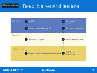 MOBILE MEETUP React Native
React Native Architecture
9
 