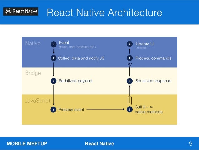 Introduction to React Native & Rendering Charts / Graphs