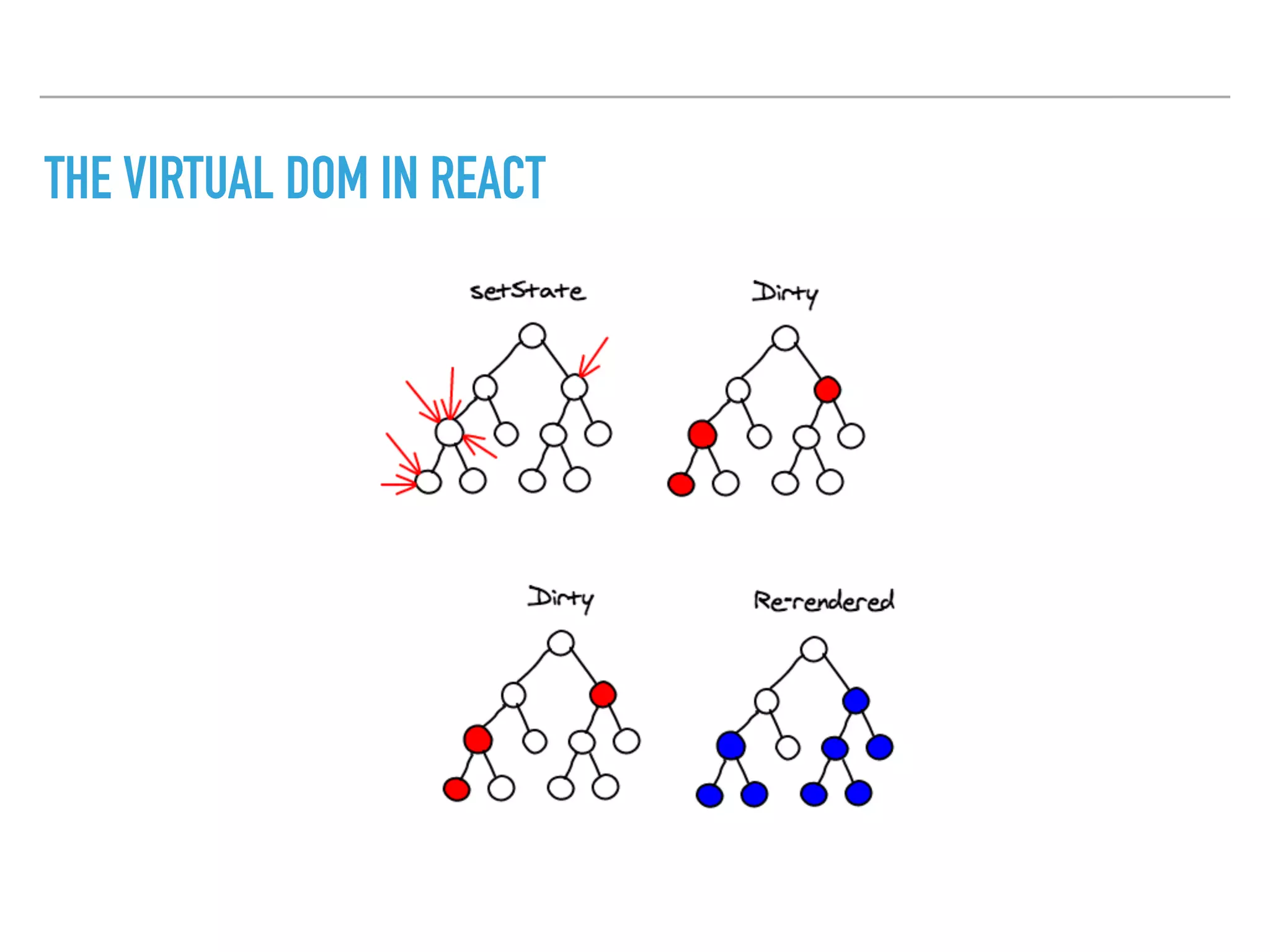 THE VIRTUAL DOM IN REACT
 