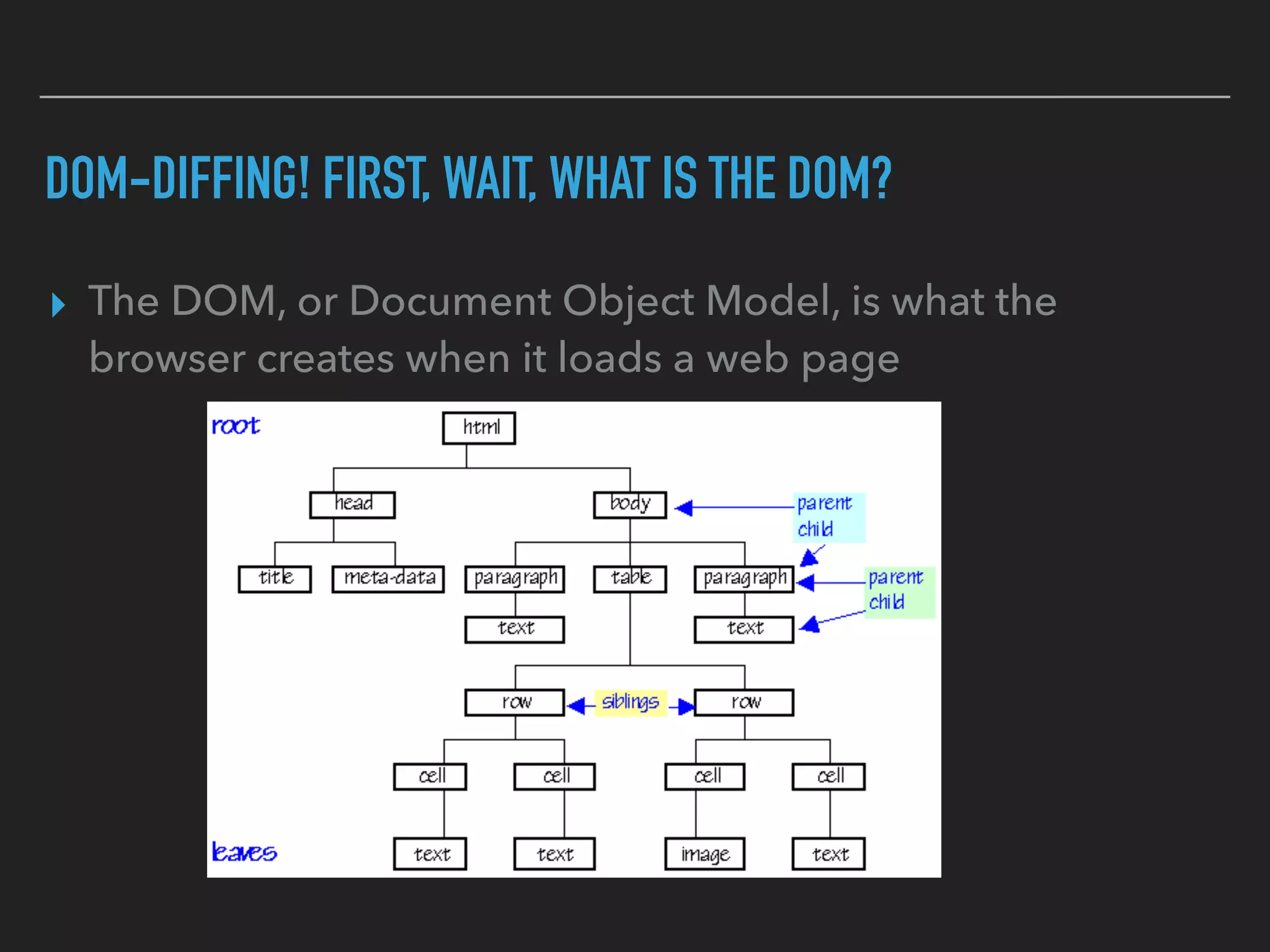 DOM-DIFFING! FIRST, WAIT, WHAT IS THE DOM?
▸ The DOM, or Document Object Model, is what the
browser creates when it loads a web page
 