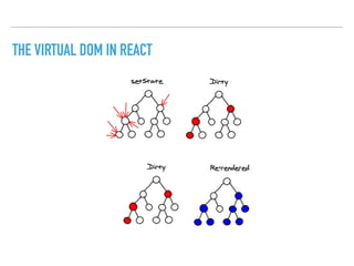 THE VIRTUAL DOM IN REACT
 