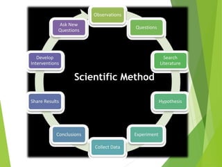 Scientific Method
 