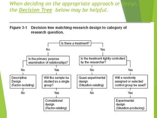When deciding on the appropriate approach or design,
the Decision Tree below may be helpful.
 
