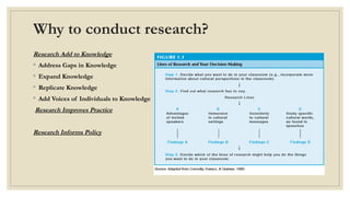 Why to conduct research?
Research Add to Knowledge
◦ Address Gaps in Knowledge
◦ Expand Knowledge
◦ Replicate Knowledge
◦ Add Voices of Individuals to Knowledge
Research Improves Practice
Research Informs Policy
 