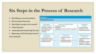 Six Steps in the Process of Research
1. Identifying a research problem
2. Reviewing the literature
3. Specifying a purpose for research
4. Collecting data
5. Analyzing and interpreting the data
6. Reporting and Evaluating research
(Cresswell p.8)
 