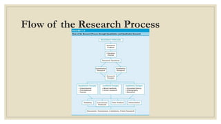 Flow of the Research Process
 