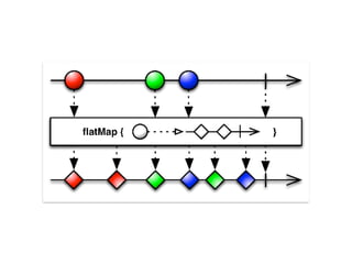 Intro to Retrofit 2 and RxJava2 | PDF