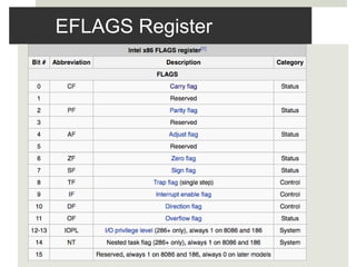 EFLAGS Register
 