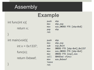 Assembly
Example
int func(int x){
return x;
}
int main(void){
int x = 0x1337;
func(x);
return 0xbeef;
}
 
