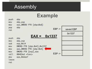 Assembly
Example
EBP ->
ESP ->
saved EBP
0x1337
EAX = 0x1337
 