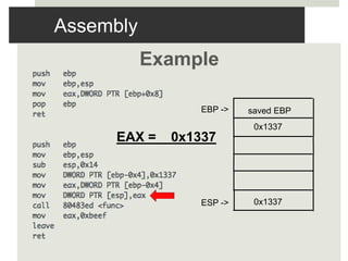 Assembly
Example
EBP ->
ESP ->
saved EBP
0x1337
EAX = 0x1337
0x1337
 