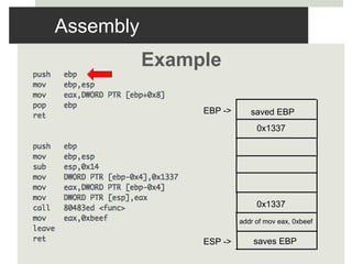 Assembly
Example
EBP ->
ESP ->
saved EBP
0x1337
0x1337
addr of mov eax, 0xbeef
saves EBP
 