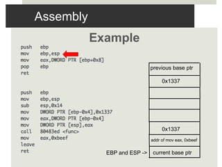 Assembly
Example
EBP and ESP ->
previous base ptr
0x1337
0x1337
current base ptr
addr of mov eax, 0xbeef
 
