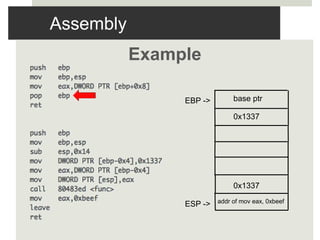Assembly
Example
base ptr
0x1337
0x1337
EBP ->
ESP -> addr of mov eax, 0xbeef
 