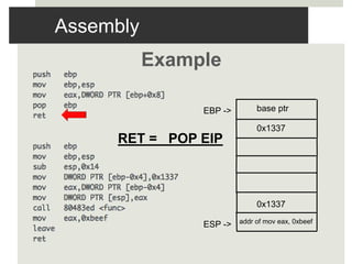 Assembly
Example
0x1337
0x1337
EBP ->
ESP -> addr of mov eax, 0xbeef
RET = POP EIP
base ptr
 