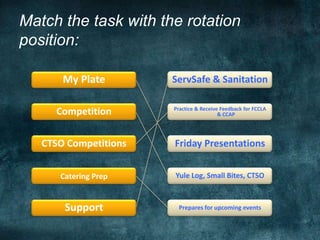Match the task with the rotation
position:

       My Plate        ServSafe & Sanitation

                       Practice & Receive Feedback for FCCLA
     Competition                         & CCAP




   CTSO Competitions   Friday Presentations


      Catering Prep    Yule Log, Small Bites, CTSO



       Support          Prepares for upcoming events
 