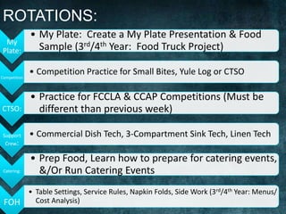 ROTATIONS:
              • My Plate: Create a My Plate Presentation & Food
 My
Plate:          Sample (3rd/4th Year: Food Truck Project)

Competition
              • Competition Practice for Small Bites, Yule Log or CTSO

              • Practice for FCCLA & CCAP Competitions (Must be
CTSO:           different than previous week)

 Support      • Commercial Dish Tech, 3-Compartment Sink Tech, Linen Tech
  Crew:

              • Prep Food, Learn how to prepare for catering events,
 Catering:      &/Or Run Catering Events
              • Table Settings, Service Rules, Napkin Folds, Side Work (3rd/4th Year: Menus/
 FOH            Cost Analysis)
 