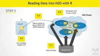 H2O World - Intro to R, Python, and Flow - Amy Wang | PDF