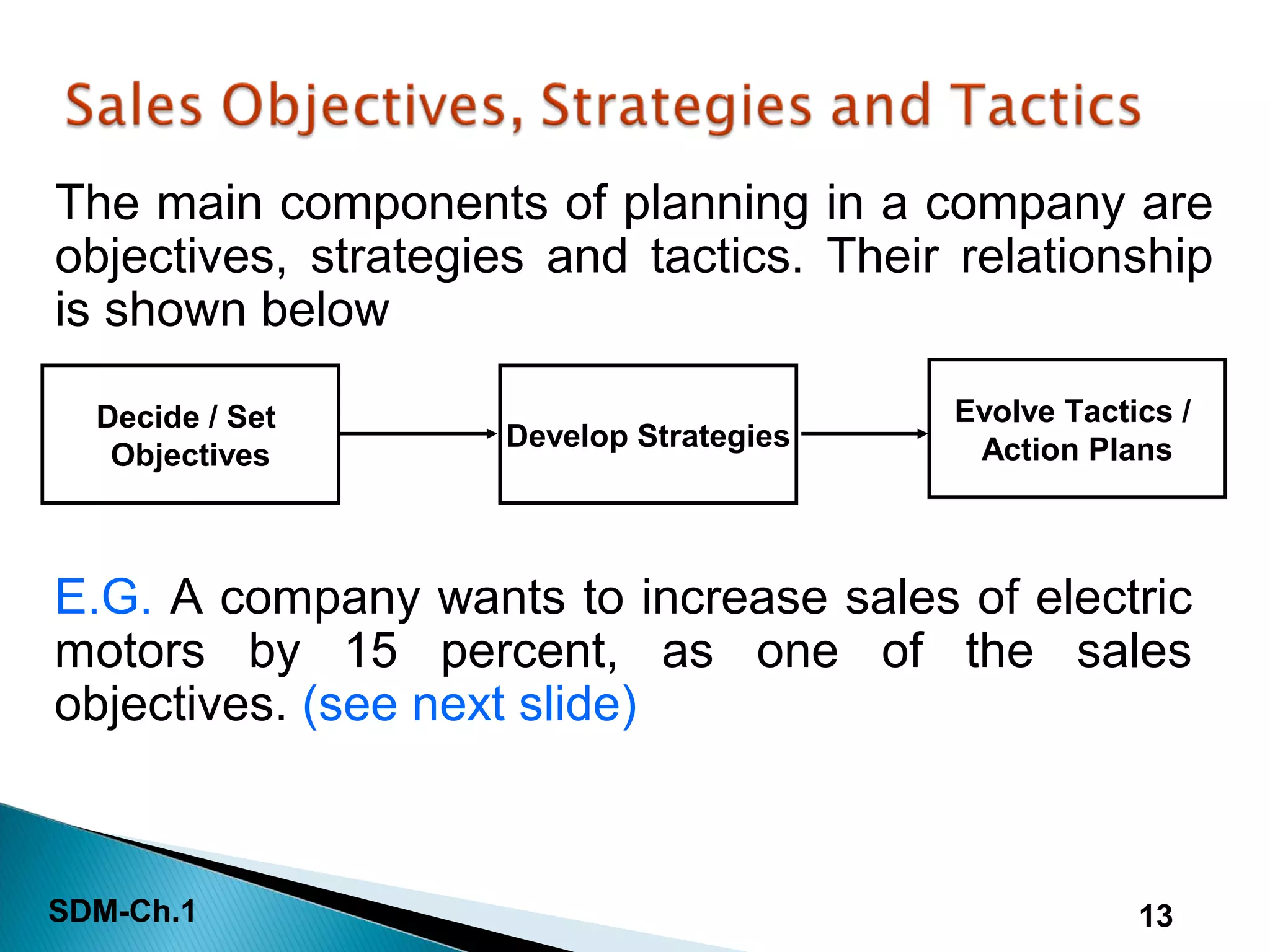 SDM-Ch.1 13
The main components of planning in a company are
objectives, strategies and tactics. Their relationship
is shown below
Decide / Set
Objectives
Develop Strategies
Evolve Tactics /
Action Plans
E.G. A company wants to increase sales of electric
motors by 15 percent, as one of the sales
objectives. (see next slide)
 