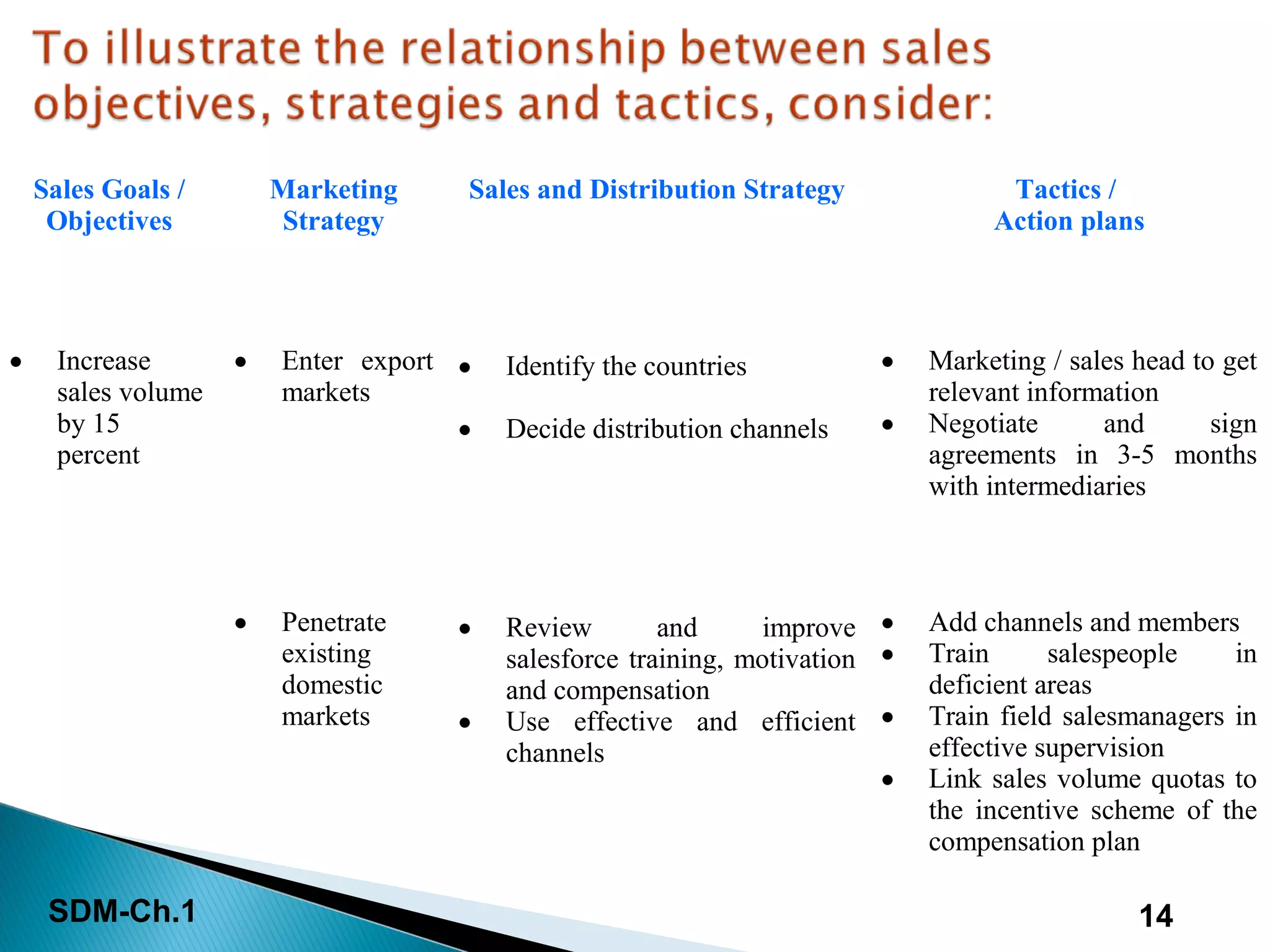 SDM-Ch.1 14
Sales Goals /
Objectives
Marketing
Strategy
Sales and Distribution Strategy Tactics /
Action plans
• Increase
sales volume
by 15
percent
• Enter export
markets
• Identify the countries
• Decide distribution channels
• Marketing / sales head to get
relevant information
• Negotiate and sign
agreements in 3-5 months
with intermediaries
• Penetrate
existing
domestic
markets
• Review and improve
salesforce training, motivation
and compensation
• Use effective and efficient
channels
• Add channels and members
• Train salespeople in
deficient areas
• Train field salesmanagers in
effective supervision
• Link sales volume quotas to
the incentive scheme of the
compensation plan
 