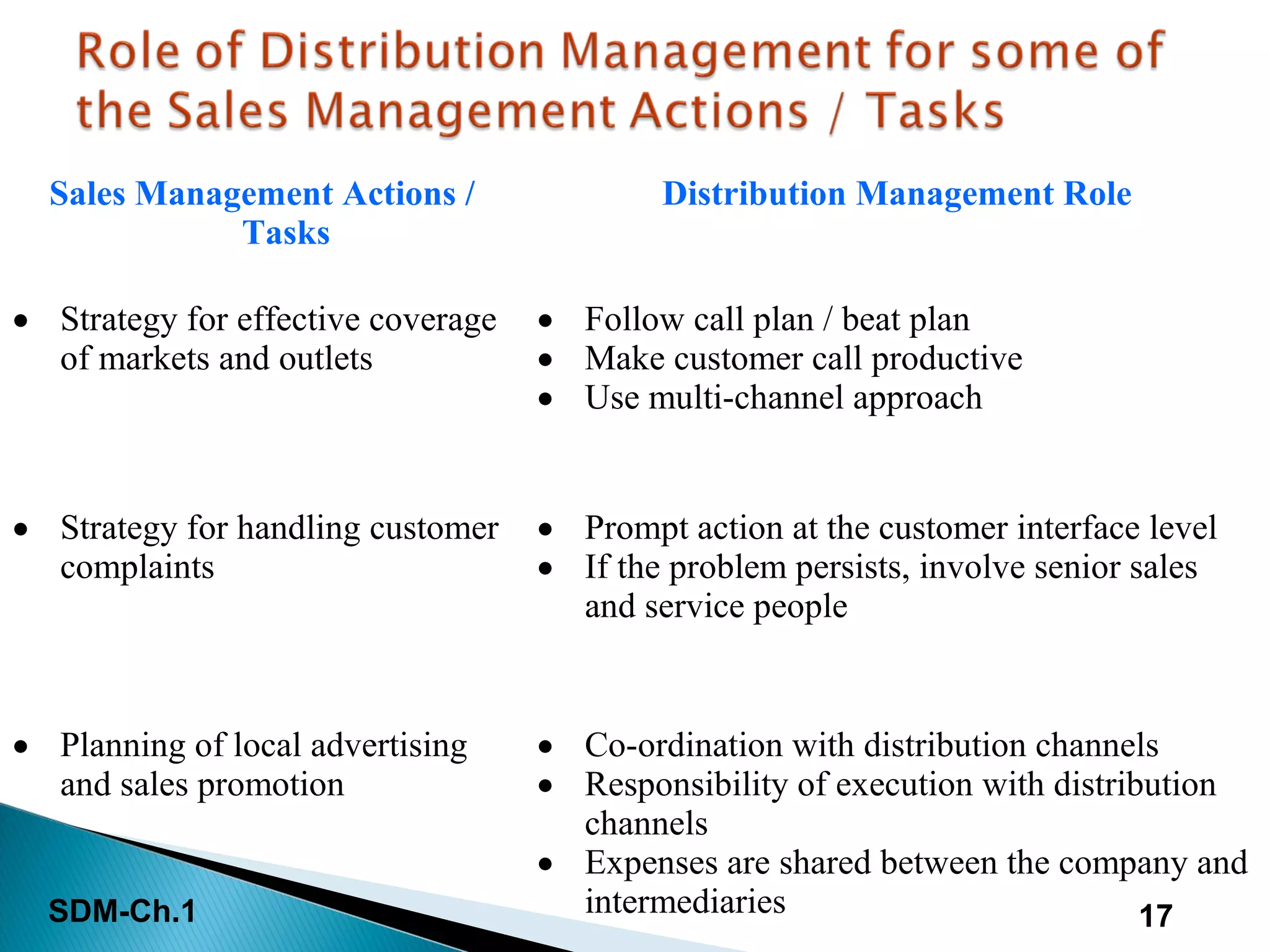 SDM-Ch.1 17
Sales Management Actions /
Tasks
Distribution Management Role
• Strategy for effective coverage
of markets and outlets
• Follow call plan / beat plan
• Make customer call productive
• Use multi-channel approach
• Strategy for handling customer
complaints
• Prompt action at the customer interface level
• If the problem persists, involve senior sales
and service people
• Planning of local advertising
and sales promotion
• Co-ordination with distribution channels
• Responsibility of execution with distribution
channels
• Expenses are shared between the company and
intermediaries
 