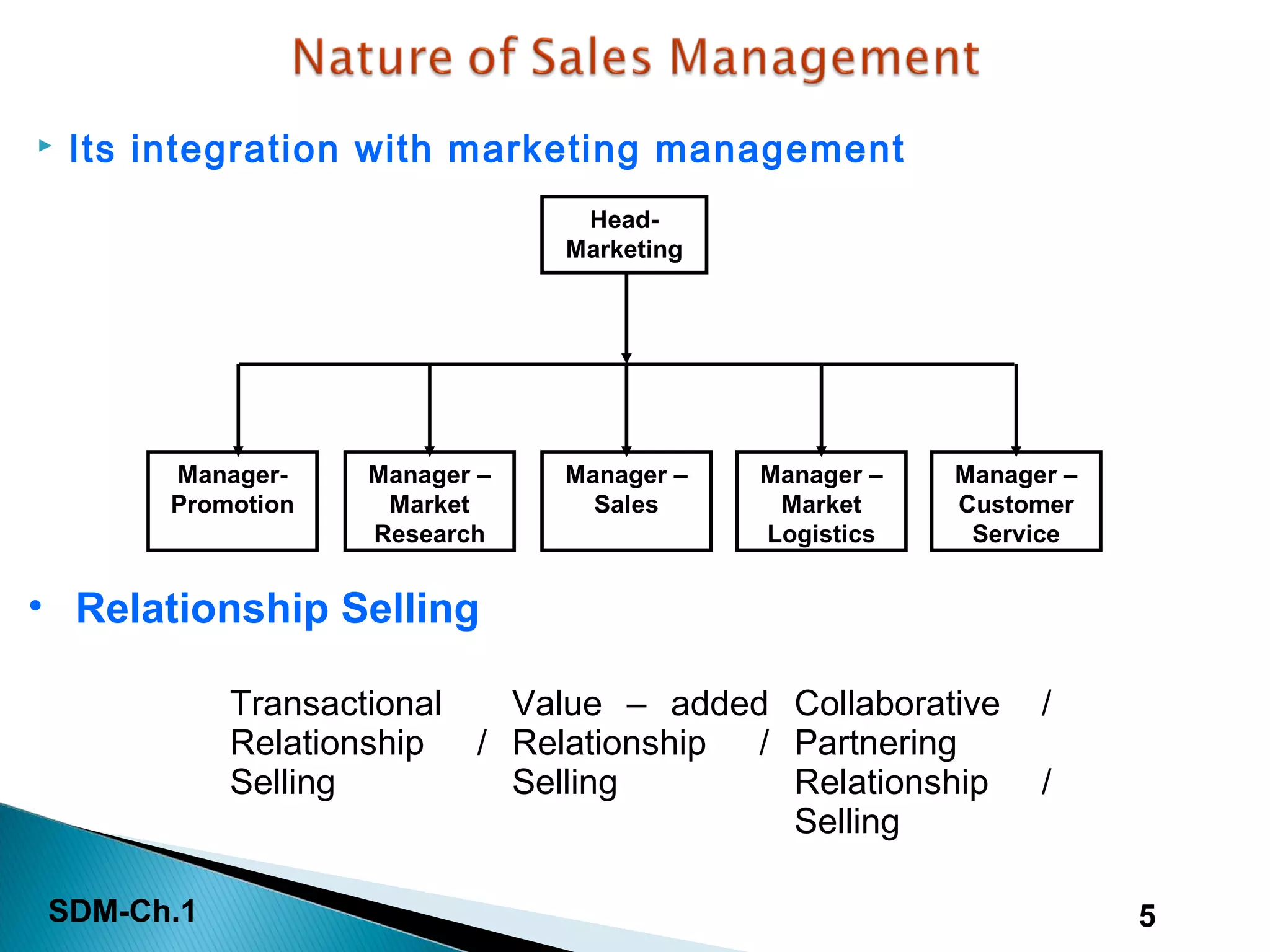 SDM-Ch.1 5
 Its integration with marketing management
• Relationship Selling
Transactional
Relationship /
Selling
Value – added
Relationship /
Selling
Collaborative /
Partnering
Relationship /
Selling
Head-
Marketing
Manager –
Customer
Service
Manager –
Market
Logistics
Manager –
Sales
Manager –
Market
Research
Manager-
Promotion
 