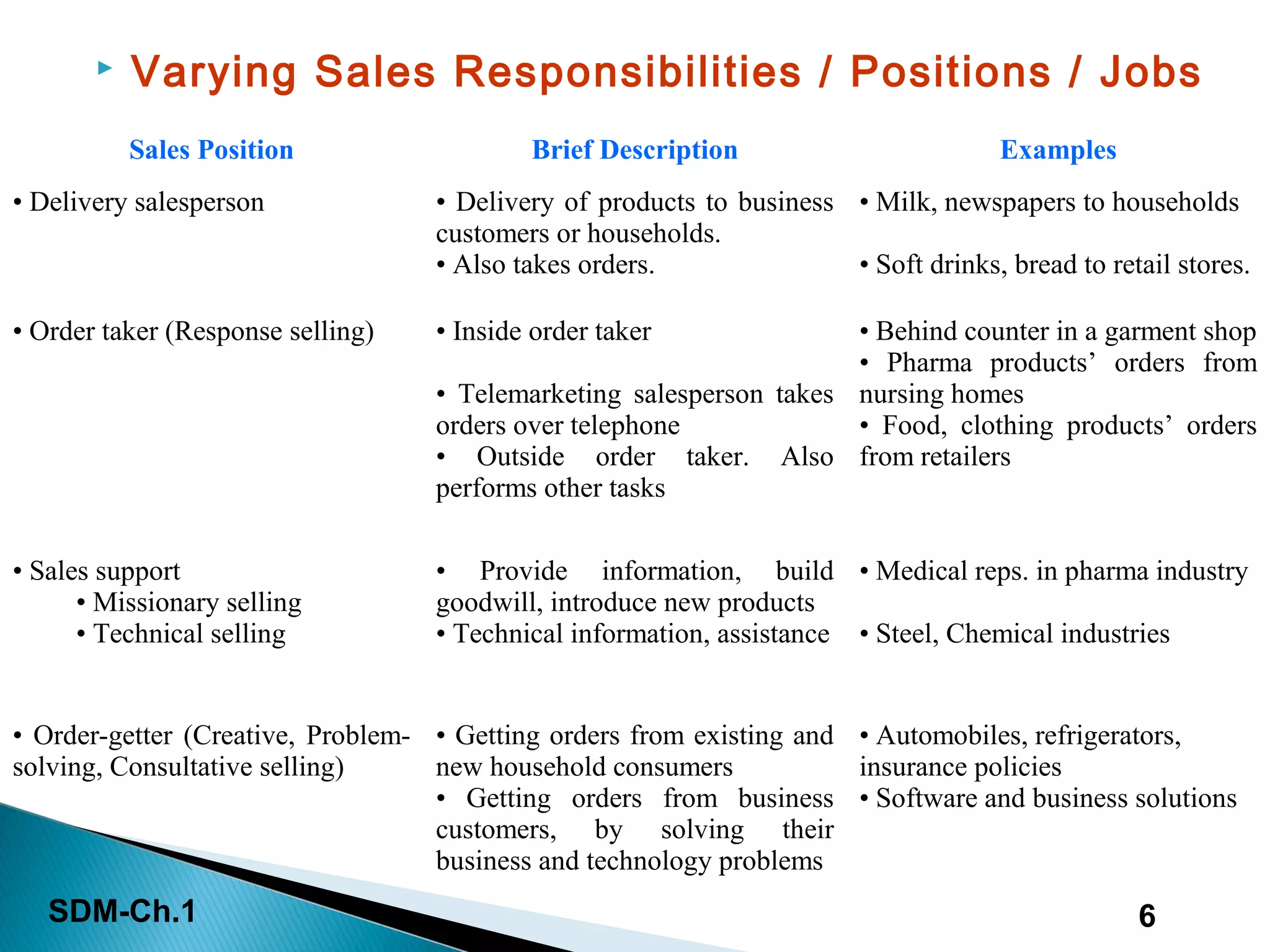 SDM-Ch.1 6
 Varying Sales Responsibilities / Positions / Jobs
Sales Position Brief Description Examples
• Delivery salesperson • Delivery of products to business
customers or households.
• Also takes orders.
• Milk, newspapers to households
• Soft drinks, bread to retail stores.
• Order taker (Response selling) • Inside order taker
• Telemarketing salesperson takes
orders over telephone
• Outside order taker. Also
performs other tasks
• Behind counter in a garment shop
• Pharma products’ orders from
nursing homes
• Food, clothing products’ orders
from retailers
• Sales support
• Missionary selling
• Technical selling
• Provide information, build
goodwill, introduce new products
• Technical information, assistance
• Medical reps. in pharma industry
• Steel, Chemical industries
• Order-getter (Creative, Problem-
solving, Consultative selling)
• Getting orders from existing and
new household consumers
• Getting orders from business
customers, by solving their
business and technology problems
• Automobiles, refrigerators,
insurance policies
• Software and business solutions
 