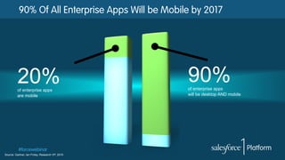 90% Of All Enterprise Apps Will be Mobile by 2017

20%
of enterprise apps
are mobile

#forcewebinar
Source: Gartner, Ian Finley, Research VP; 2010

90%

of enterprise apps
will be desktop AND mobile

 