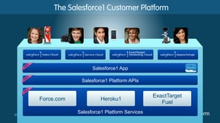 The Salesforce1 Customer Platform

Salesforce1 App
Salesforce1 Platform APIs

Force.com
#forcewebinar

Heroku1
Salesforce1 Platform Services

ExactTarget
Fuel

 