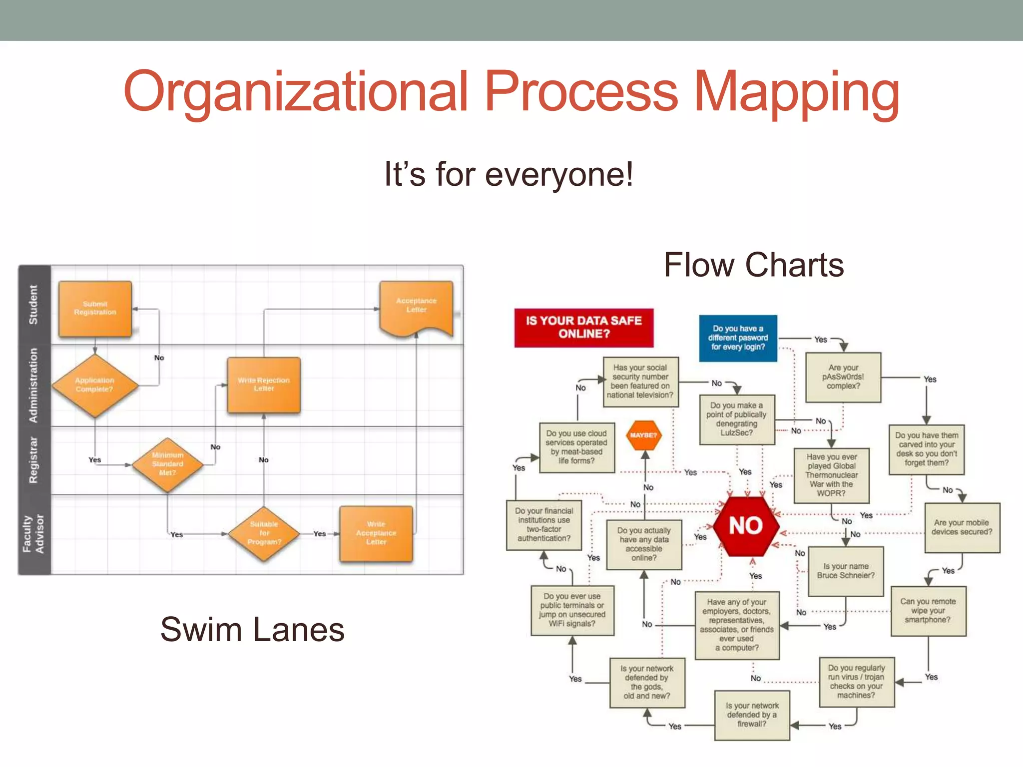Organizational Process Mapping
Flow Charts
Swim Lanes
It’s for everyone!
 
