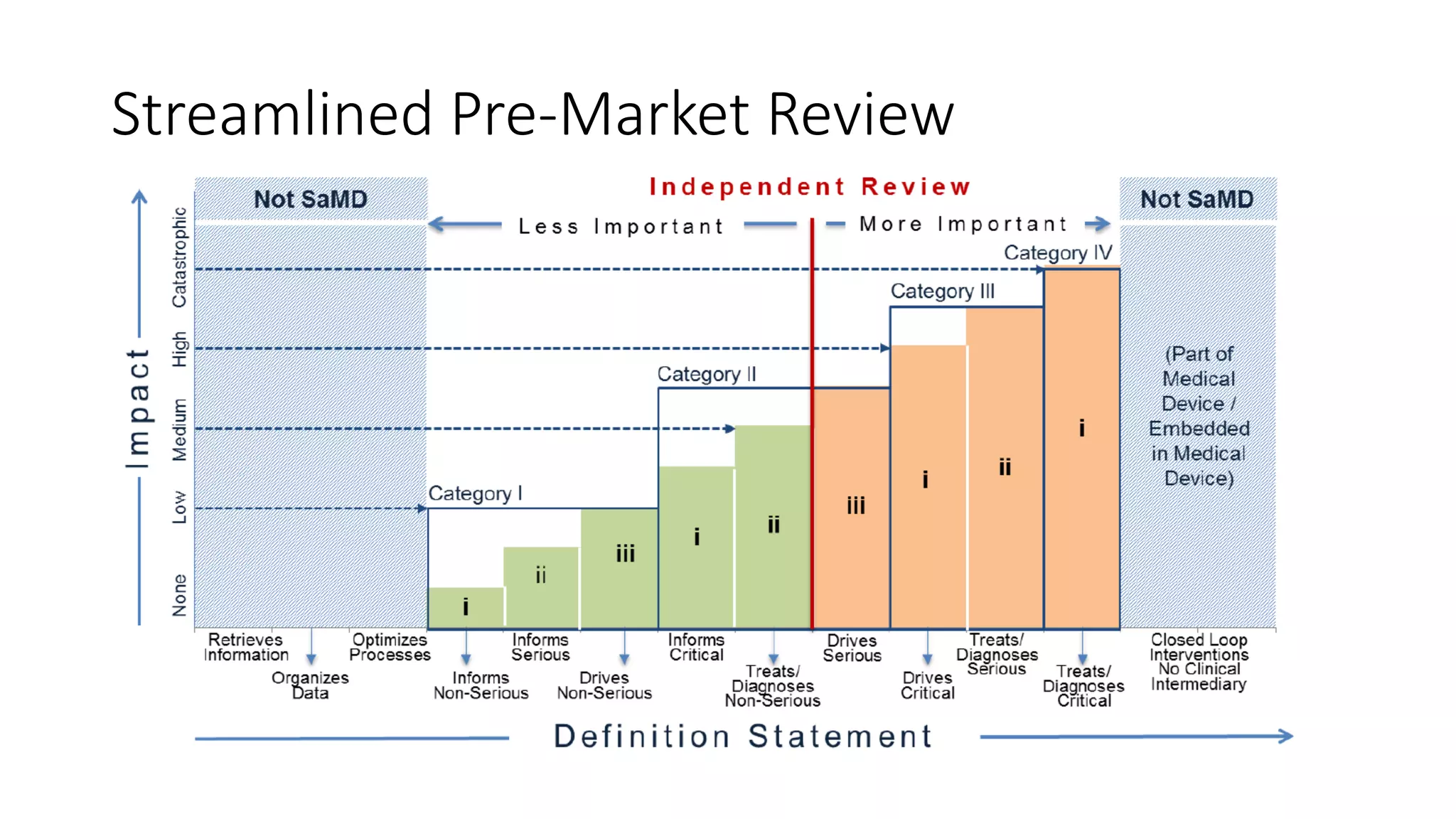 Streamlined Pre-Market Review
 