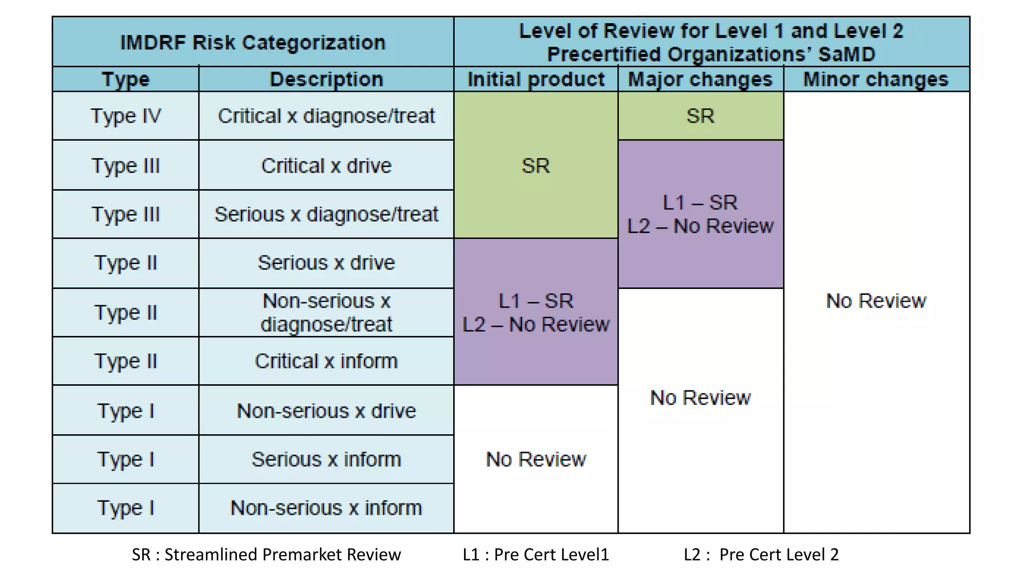 SR : Streamlined Premarket Review L1 : Pre Cert Level1 L2 : Pre Cert Level 2
 