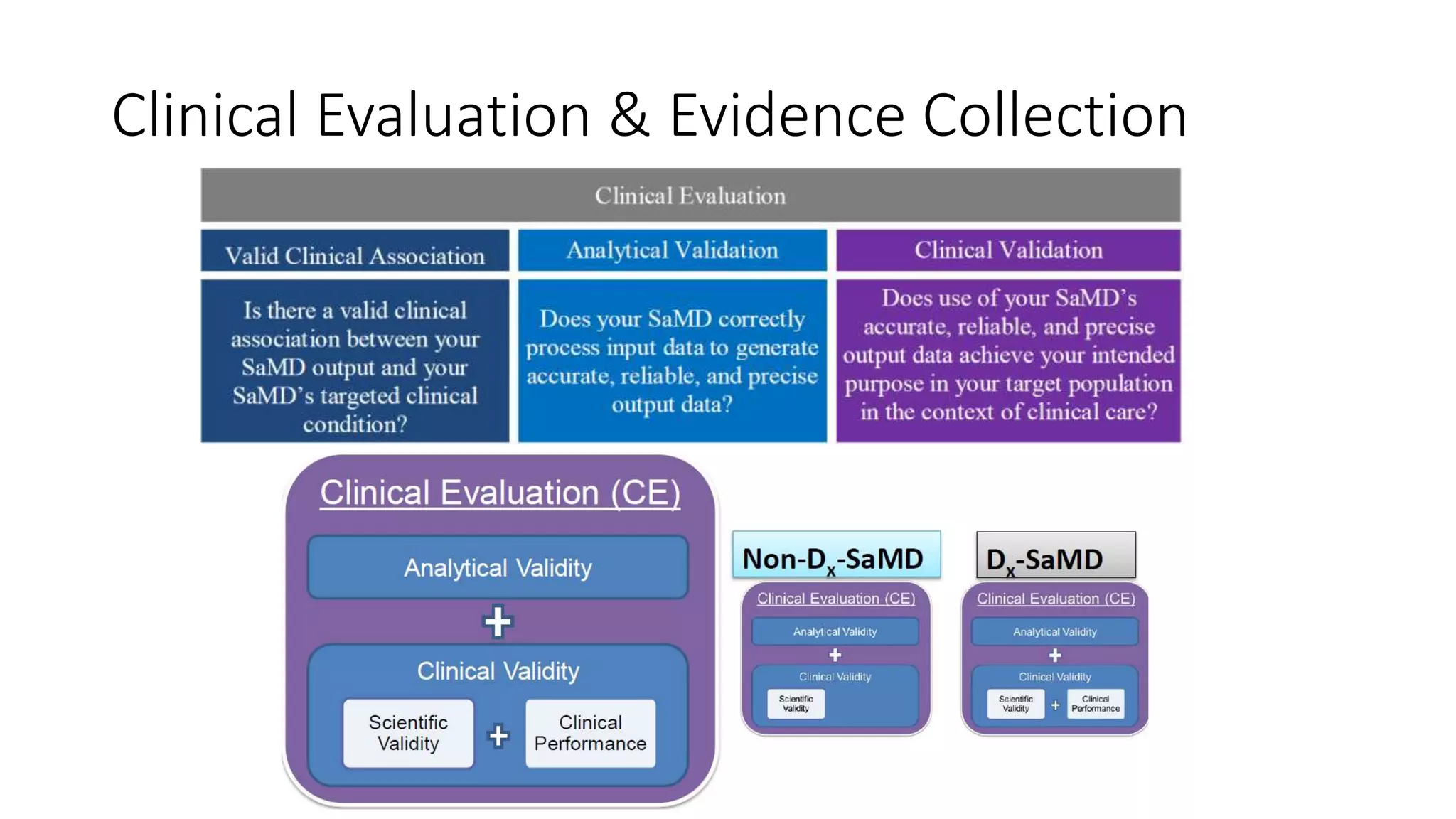 Clinical Evaluation & Evidence Collection
 