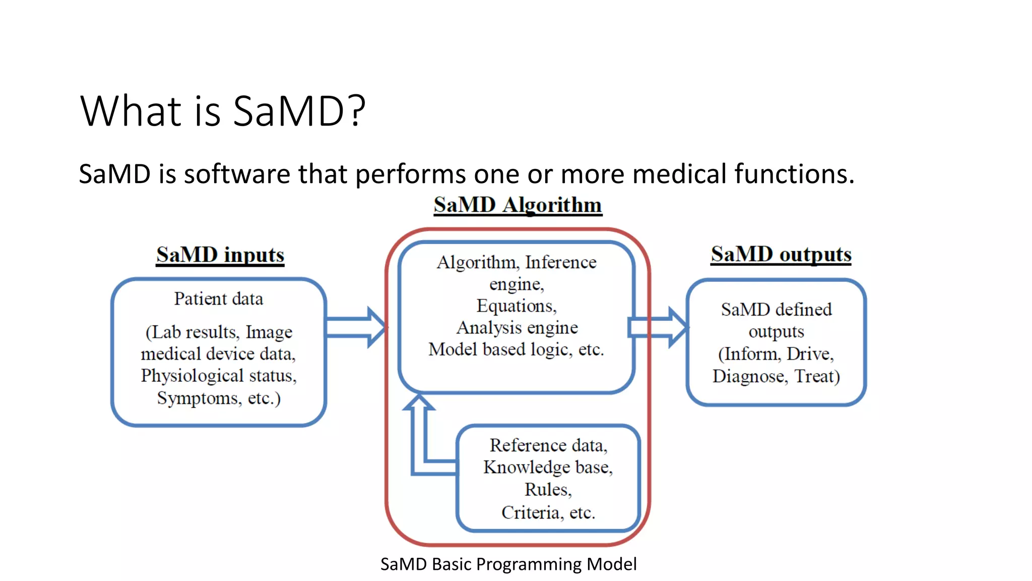 What is SaMD?
SaMD is software that performs one or more medical functions.
SaMD Basic Programming Model
 