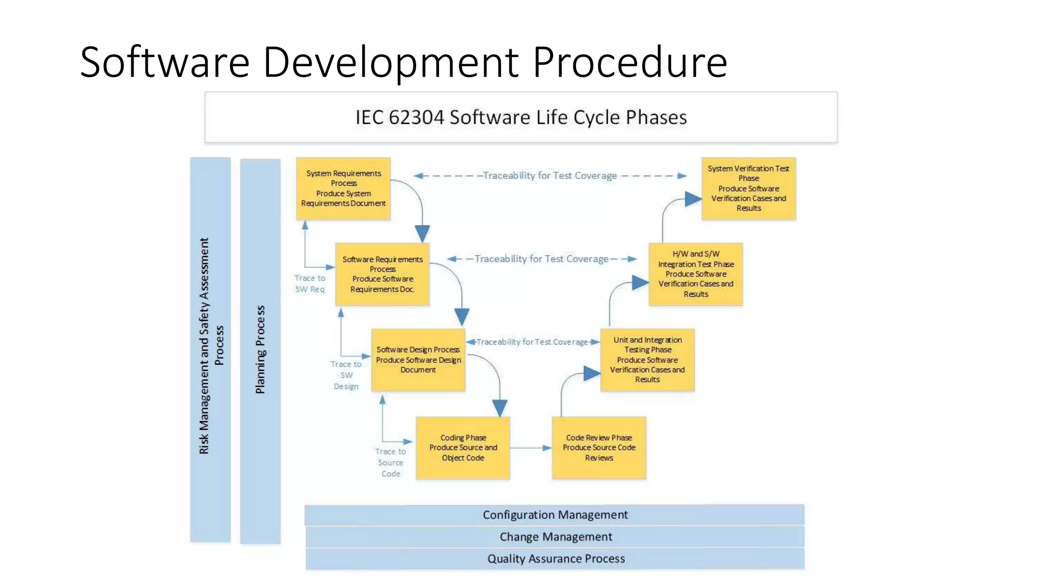 Software Development Procedure
 