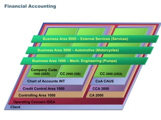 Financial Accounting




                   Business Area 8000 – External Services (Services)


                Business Area 3000 – Automotive (Motorcycles)


             Business Area 1000 – Mech. Engineering (Pumps)

             Company Code
              1000 (GER)      CC 2000 (GB)         CC 3000 (USA)

          Chart of Accounts INT                  CoA CAUS

        Credit Control Area 1000               CCA 3000
      Controlling Area 1000                  CA 2000
   Operating Concern IDEA
  Client
 