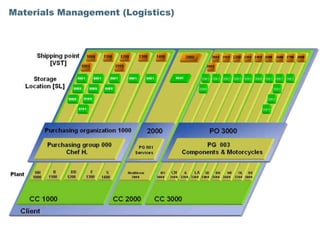 Materials Management (Logistics)



            Shipping point 1000                  1100      1200          1300      1400            2000            3000 3100 3200 3300 3400 3500                3600 3700 3800

                [VST]     1001                           1999                                                    3999


          Storage               0001      0001      0001          0001      0001            0001           0001    0001   0001   0001   0001   0095    0001     0001   0001

        location (SL)      0088         0088      0088                                                    0088                                                0001


                         9988      0100                                                                                                                  0001


                                0101                                                                                                                  0001




                 Purchasing Organization                                    2000                                  EKO 3000
                 1000                                                  EKG 001
                 Einkäufergruppe 000                                  Dienst-
                                                                                                    EKG 003
                       Chef H.                                      leistungen                Komponenten & Motorräder

 Werk               B     DD             F
           HH                                      S            Heathrow             NY    CH    A    LA SE DA       WI   OL   DE
[WRK]     1000    1100   1200          1300      1400             2000             3000   3100 3200 3300 3400 3500 3600 3700 3800



                                                           BUK
         BUK 1000                                        2000                      BUK 3000
 