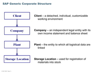 SAP Generic Corporate Structure



                       Client – a detached, individual, customizable
                          working environment



                       Company – an independent legal entity with its
                         own income statement and balance sheet



                       Plant – the entity to which all logistical data are
                          linked



                       Storage Location – used for registration of
                          materials into stock


© SAP 2009 / Page 13
 