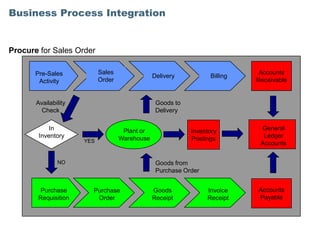 Business Process Integration


Procure for Sales Order

       Pre-Sales            Sales                                            Accounts
                                                Delivery          Billing
        Activity            Order                                           Receivable


       Availability                              Goods to
         Check                                   Delivery

            In                       Plant or               Inventory        General
        Inventory                   Warehouse               Postings          Ledger
                      YES                                                    Accounts


               NO                                Goods from
                                                 Purchase Order


       Purchase         Purchase                Goods             Invoice   Accounts
       Requisition       Order                  Receipt           Receipt   Payable
 