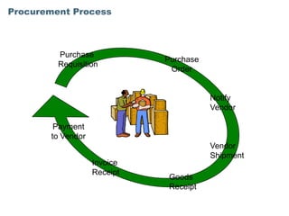 Procurement Process



         Purchase
                             Purchase
         Requisition
                              Order


                                        Notify
                                        Vendor

        Payment
       to Vendor
                                        Vendor
                                        Shipment
                   Invoice
                   Receipt
                              Goods
                              Receipt
 