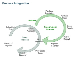 Process Integration


                                                    Purchase
                                                    Requisition
                                                                      Purchase
                                                                       Order
                              Run MRP


                                                                            Goods
   Sales Order                                     Procurement
                             Check                                          Receipt
      Entry                                          Process
                            Availability


                    Sales                                                Invoice
                   Process              Pick                             Receipt
                                       Materials
 Receipt of                                                Payment
 Payment                                                  to Vendor

                                       Post Goods
                  Invoice                 Issue
                 Customer
 