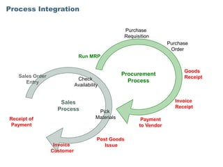 Process Integration


                                                  Purchase
                                                  Requisition
                                                                    Purchase
                                                                     Order
                              Run MRP


                                                                          Goods
   Sales Order                                    Procurement
                             Check                                        Receipt
      Entry                                         Process
                            Availability


                    Sales                                              Invoice
                   Process                                             Receipt
                                       Pick
Receipt of                            Materials          Payment
Payment                                                 to Vendor

                                       Post Goods
                  Invoice                 Issue
                 Customer
 