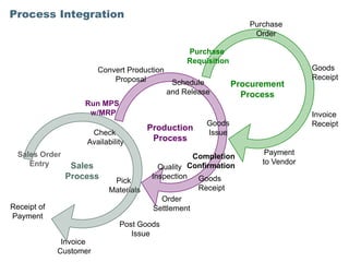 Process Integration
                                                                   Purchase
                                                                    Order

                                                  Purchase
                                                  Requisition
                        Convert Production                                        Goods
                            Proposal                                              Receipt
                                              Schedule          Procurement
                                             and Release          Process
                    Run MPS
                     w/MRP                                                        Invoice
                                                       Goods                      Receipt
                                       Production
                     Check                             Issue
                    Availability        Process
  Sales Order                                                          Payment
                                                   Completion
     Entry                                                            to Vendor
                 Sales                    Quality Confirmation
                Process     Pick
                                        Inspection Goods
                           Materials                 Receipt
                                          Order
Receipt of                              Settlement
Payment
                              Post Goods
                                 Issue
              Invoice
             Customer
 