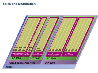Sales and Distribution




              Sales SOff SOff     SOff
            Office HH    S        B           SOff           PH CH      DE SD      PH CH      DE  SD
           F 1000 1010 1030     1020        HR 2000         3000 3010 3020 3030   3000 3010 3020 3030

       Sales Organization     SO              SO                 SO                  SO
         Frankfurt 1000     B 1020       Heathrow 2000     Philadelphia 3000      Denver 3020

       CC 1000                       CC 2000              CC 3000

     Credit Control Area 1000                            CCA 3000
  Client
 
